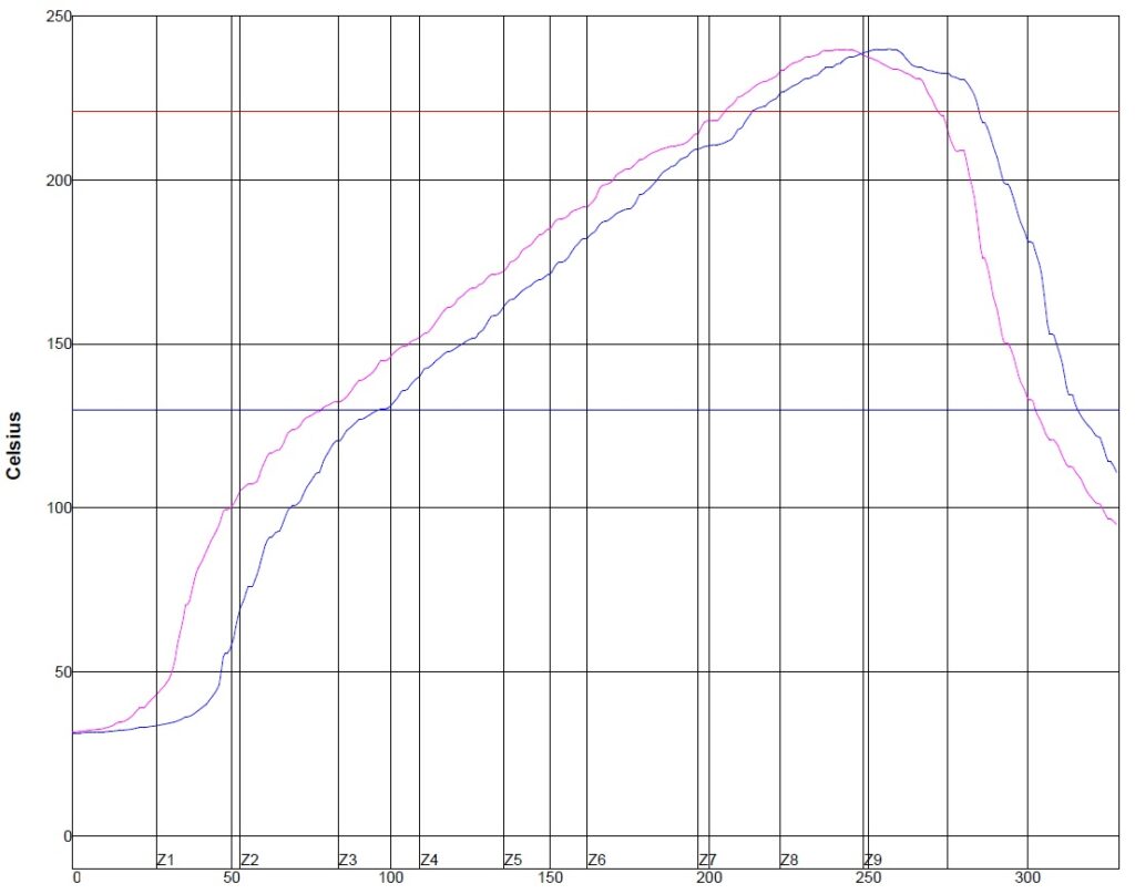 profil temperaturowy